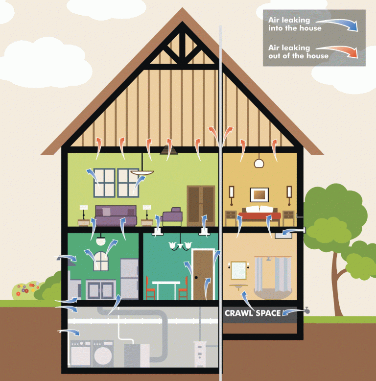 Stack effect in a hot climate moves humidity into living area of homes