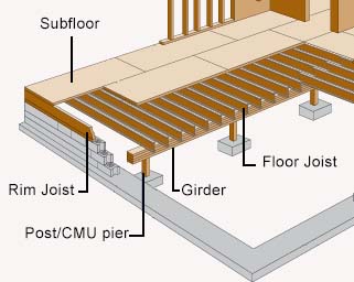 home wooden foundation floor system